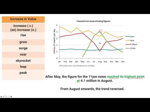 IELTS Academic Writing Task 1 Vocabulary for Line Graphs